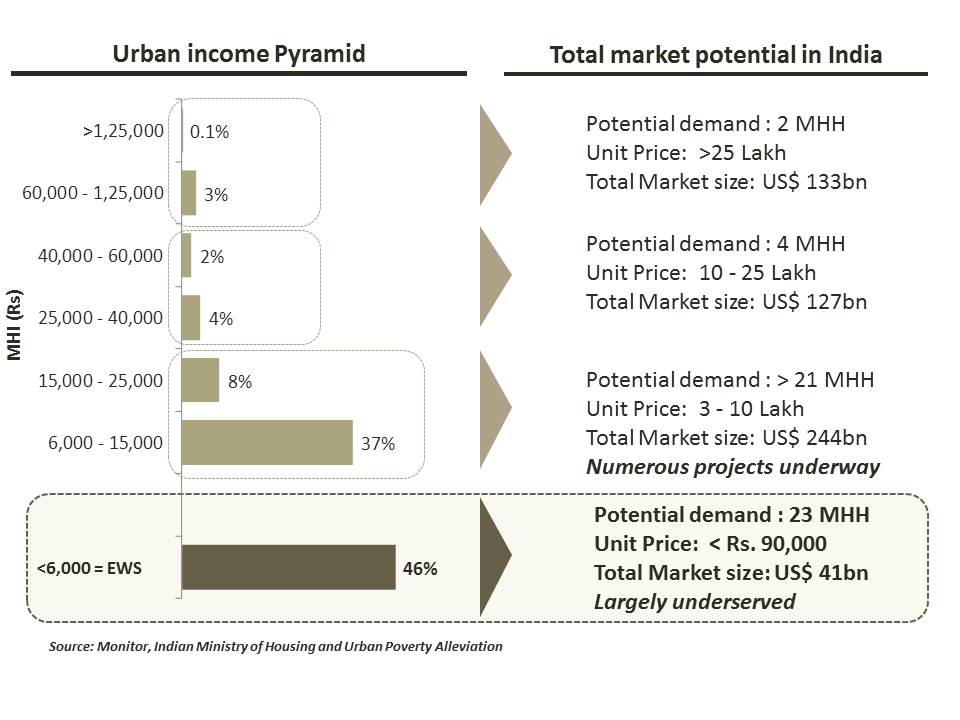 Demand Analysis - The Indian Market Potential - The $300 ...